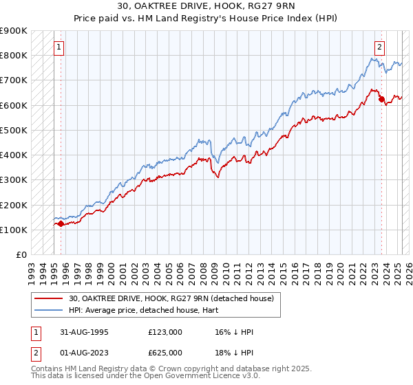 30, OAKTREE DRIVE, HOOK, RG27 9RN: Price paid vs HM Land Registry's House Price Index