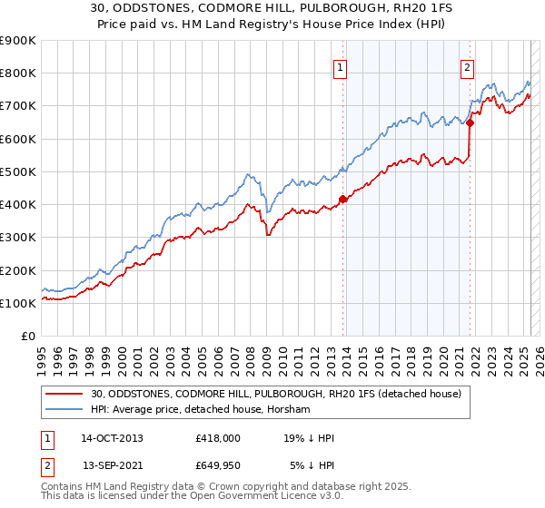 30, ODDSTONES, CODMORE HILL, PULBOROUGH, RH20 1FS: Price paid vs HM Land Registry's House Price Index