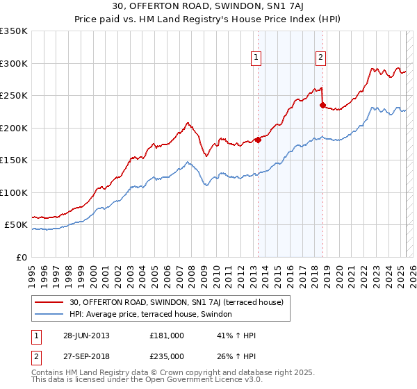 30, OFFERTON ROAD, SWINDON, SN1 7AJ: Price paid vs HM Land Registry's House Price Index