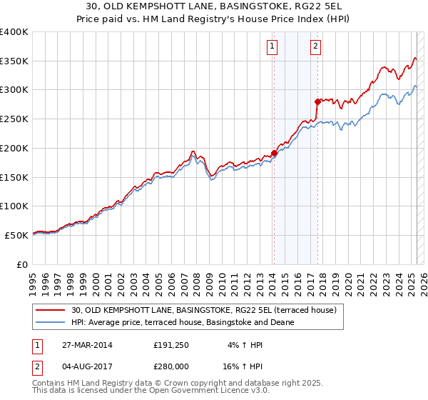 30, OLD KEMPSHOTT LANE, BASINGSTOKE, RG22 5EL: Price paid vs HM Land Registry's House Price Index