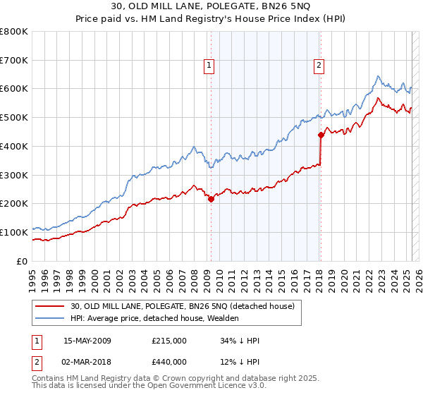 30, OLD MILL LANE, POLEGATE, BN26 5NQ: Price paid vs HM Land Registry's House Price Index