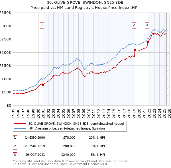 30, OLIVE GROVE, SWINDON, SN25 3DB: Price paid vs HM Land Registry's House Price Index