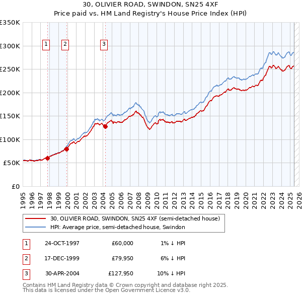 30, OLIVIER ROAD, SWINDON, SN25 4XF: Price paid vs HM Land Registry's House Price Index