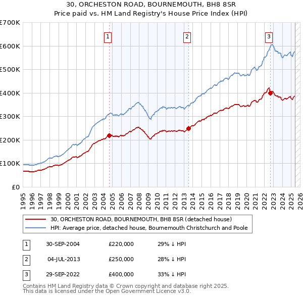30, ORCHESTON ROAD, BOURNEMOUTH, BH8 8SR: Price paid vs HM Land Registry's House Price Index
