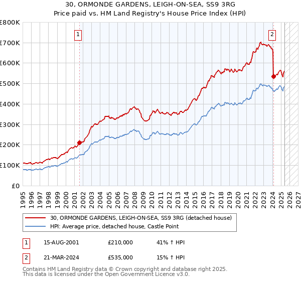 30, ORMONDE GARDENS, LEIGH-ON-SEA, SS9 3RG: Price paid vs HM Land Registry's House Price Index
