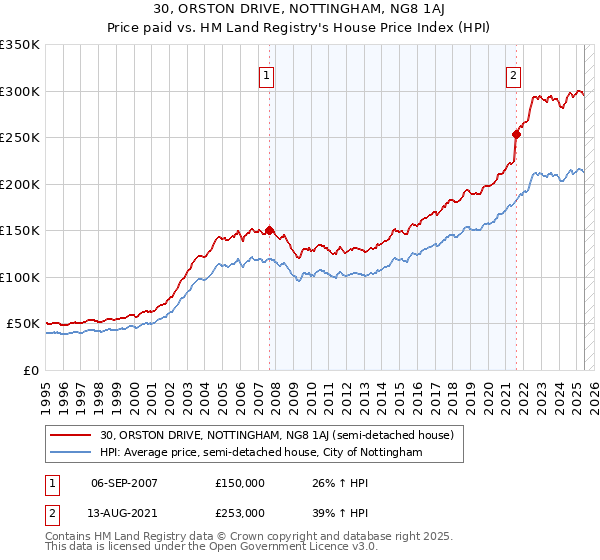 30, ORSTON DRIVE, NOTTINGHAM, NG8 1AJ: Price paid vs HM Land Registry's House Price Index