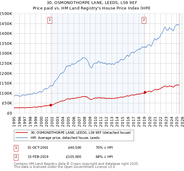 30, OSMONDTHORPE LANE, LEEDS, LS9 9EF: Price paid vs HM Land Registry's House Price Index