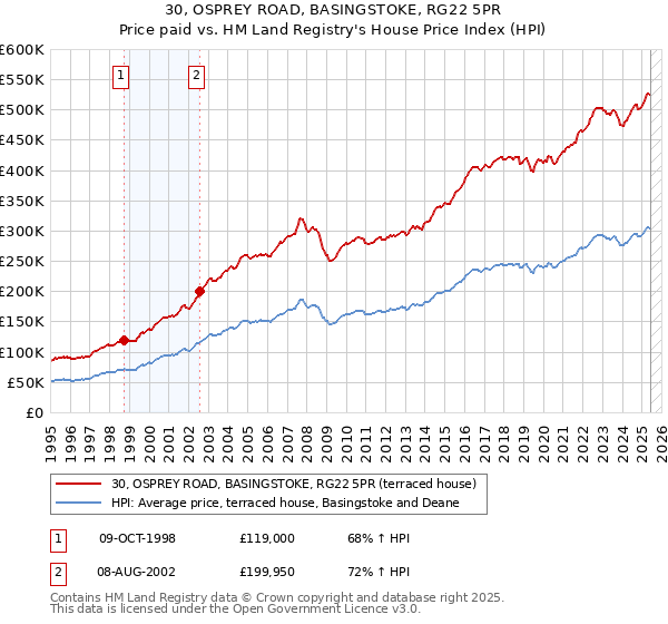 30, OSPREY ROAD, BASINGSTOKE, RG22 5PR: Price paid vs HM Land Registry's House Price Index