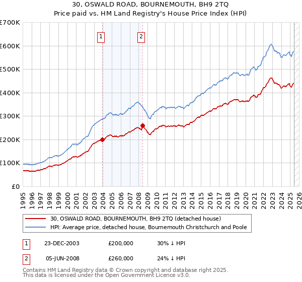 30, OSWALD ROAD, BOURNEMOUTH, BH9 2TQ: Price paid vs HM Land Registry's House Price Index