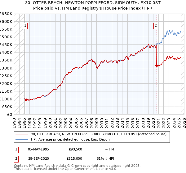 30, OTTER REACH, NEWTON POPPLEFORD, SIDMOUTH, EX10 0ST: Price paid vs HM Land Registry's House Price Index