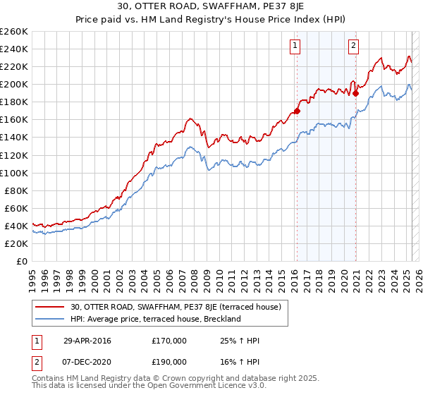 30, OTTER ROAD, SWAFFHAM, PE37 8JE: Price paid vs HM Land Registry's House Price Index