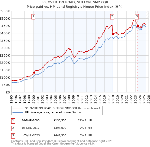 30, OVERTON ROAD, SUTTON, SM2 6QR: Price paid vs HM Land Registry's House Price Index