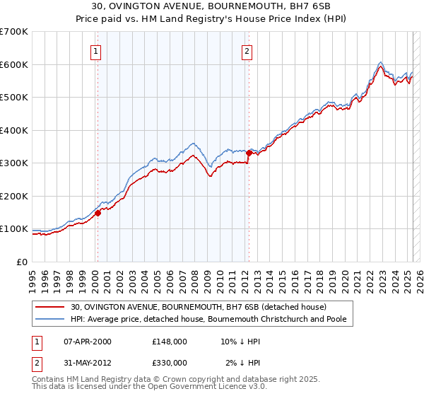 30, OVINGTON AVENUE, BOURNEMOUTH, BH7 6SB: Price paid vs HM Land Registry's House Price Index