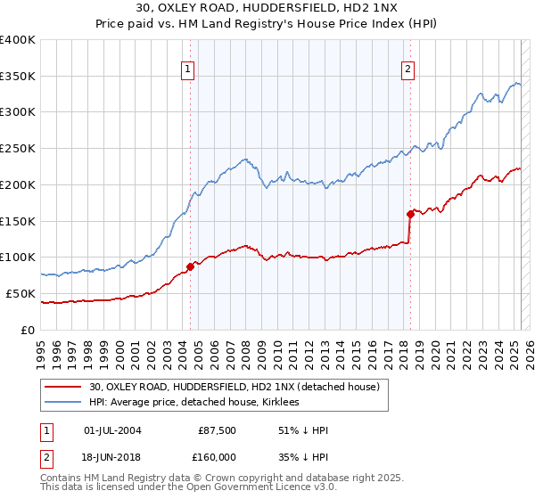 30, OXLEY ROAD, HUDDERSFIELD, HD2 1NX: Price paid vs HM Land Registry's House Price Index