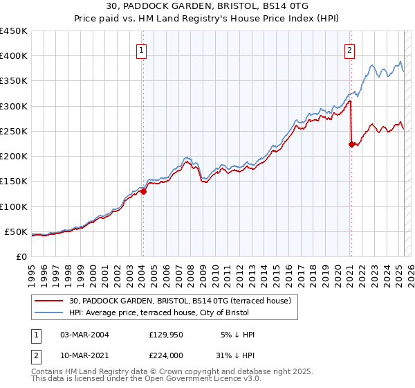 30, PADDOCK GARDEN, BRISTOL, BS14 0TG: Price paid vs HM Land Registry's House Price Index