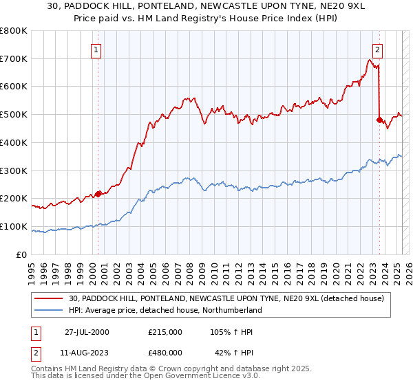 30, PADDOCK HILL, PONTELAND, NEWCASTLE UPON TYNE, NE20 9XL: Price paid vs HM Land Registry's House Price Index