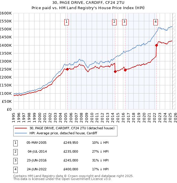 30, PAGE DRIVE, CARDIFF, CF24 2TU: Price paid vs HM Land Registry's House Price Index