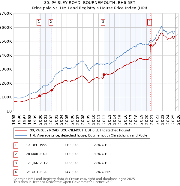 30, PAISLEY ROAD, BOURNEMOUTH, BH6 5ET: Price paid vs HM Land Registry's House Price Index