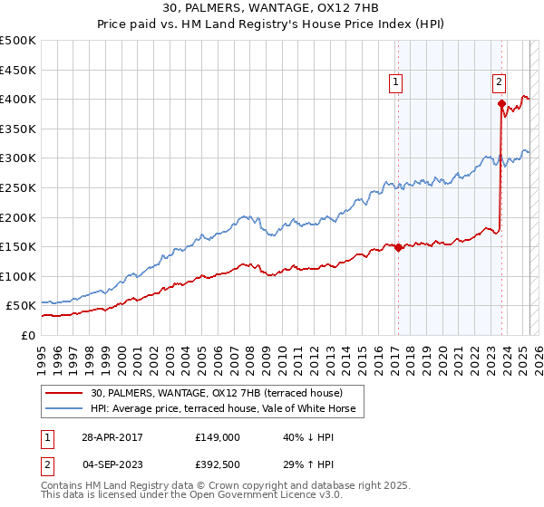 30, PALMERS, WANTAGE, OX12 7HB: Price paid vs HM Land Registry's House Price Index
