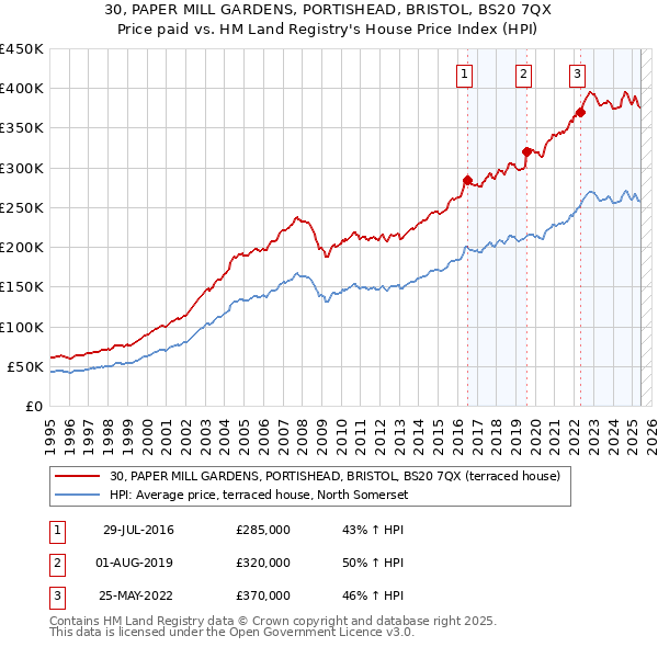30, PAPER MILL GARDENS, PORTISHEAD, BRISTOL, BS20 7QX: Price paid vs HM Land Registry's House Price Index