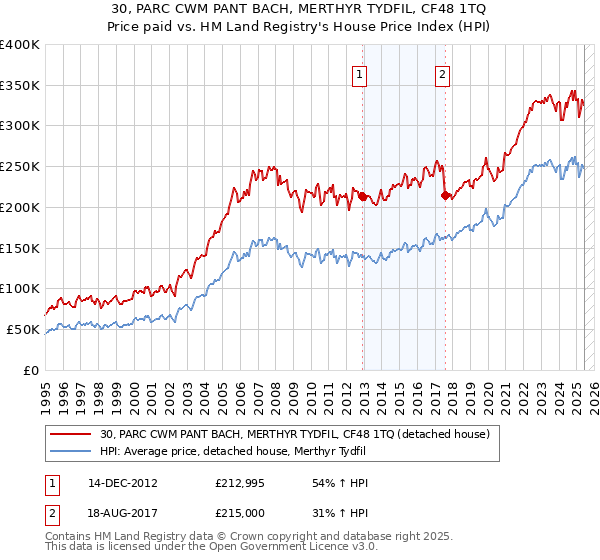 30, PARC CWM PANT BACH, MERTHYR TYDFIL, CF48 1TQ: Price paid vs HM Land Registry's House Price Index