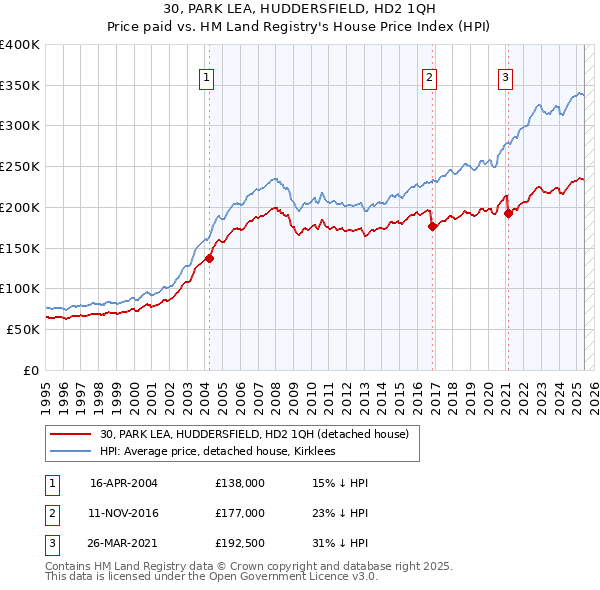 30, PARK LEA, HUDDERSFIELD, HD2 1QH: Price paid vs HM Land Registry's House Price Index