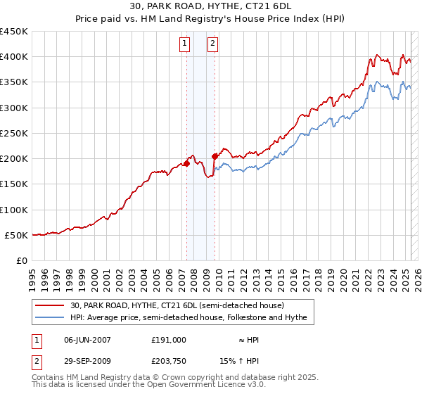 30, PARK ROAD, HYTHE, CT21 6DL: Price paid vs HM Land Registry's House Price Index
