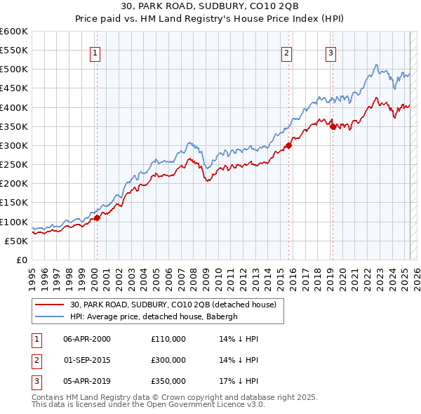 30, PARK ROAD, SUDBURY, CO10 2QB: Price paid vs HM Land Registry's House Price Index