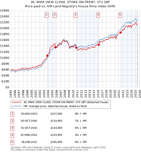 30, PARK VIEW CLOSE, STOKE-ON-TRENT, ST3 2BF: Price paid vs HM Land Registry's House Price Index