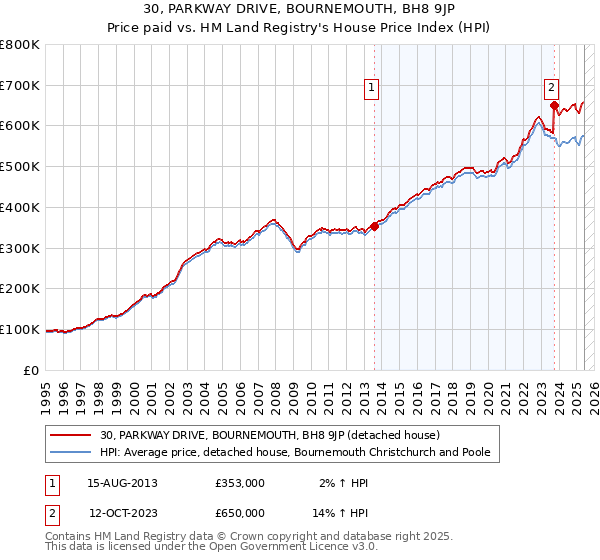 30, PARKWAY DRIVE, BOURNEMOUTH, BH8 9JP: Price paid vs HM Land Registry's House Price Index