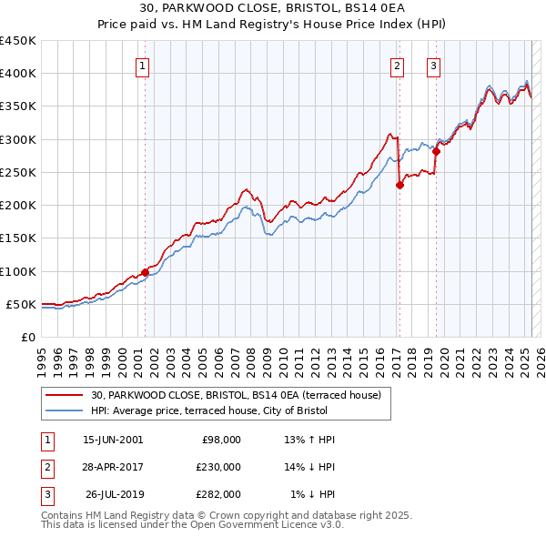 30, PARKWOOD CLOSE, BRISTOL, BS14 0EA: Price paid vs HM Land Registry's House Price Index