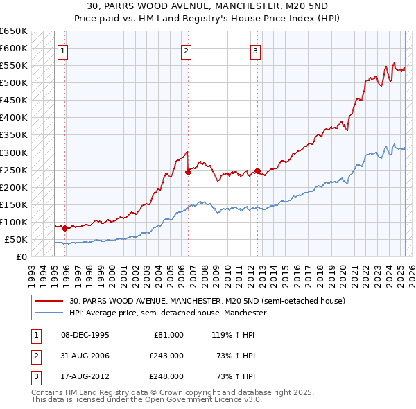 30, PARRS WOOD AVENUE, MANCHESTER, M20 5ND: Price paid vs HM Land Registry's House Price Index