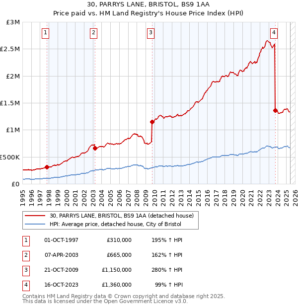 30, PARRYS LANE, BRISTOL, BS9 1AA: Price paid vs HM Land Registry's House Price Index