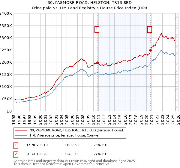 30, PASMORE ROAD, HELSTON, TR13 8ED: Price paid vs HM Land Registry's House Price Index