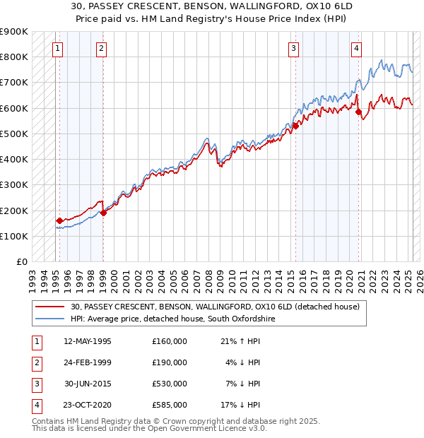 30, PASSEY CRESCENT, BENSON, WALLINGFORD, OX10 6LD: Price paid vs HM Land Registry's House Price Index