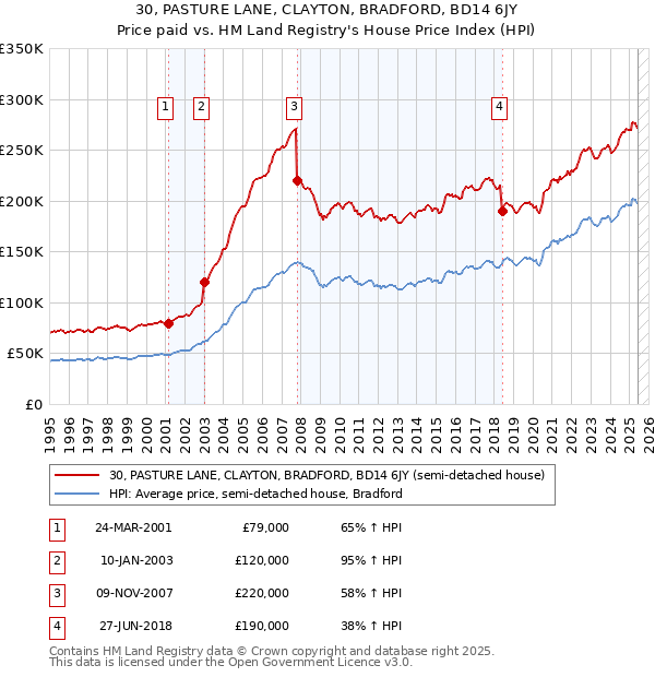 30, PASTURE LANE, CLAYTON, BRADFORD, BD14 6JY: Price paid vs HM Land Registry's House Price Index