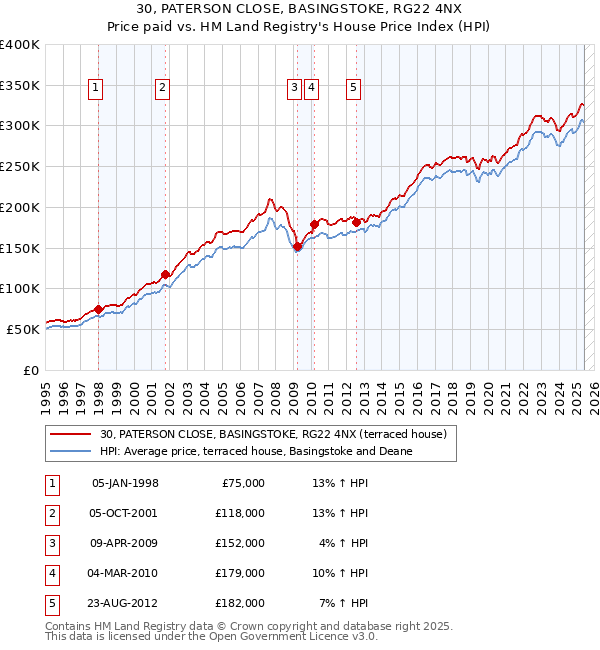 30, PATERSON CLOSE, BASINGSTOKE, RG22 4NX: Price paid vs HM Land Registry's House Price Index