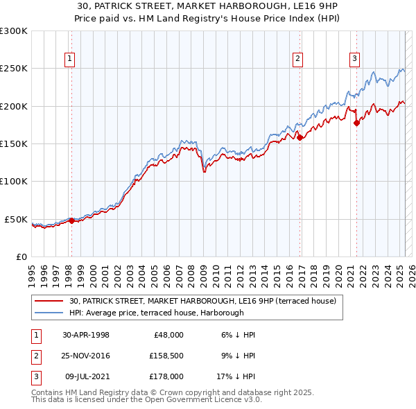 30, PATRICK STREET, MARKET HARBOROUGH, LE16 9HP: Price paid vs HM Land Registry's House Price Index