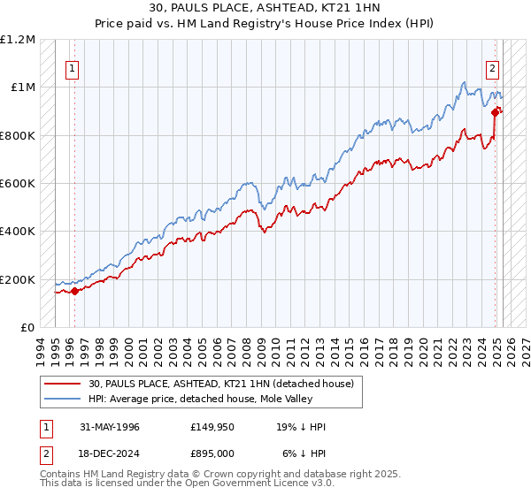 30, PAULS PLACE, ASHTEAD, KT21 1HN: Price paid vs HM Land Registry's House Price Index