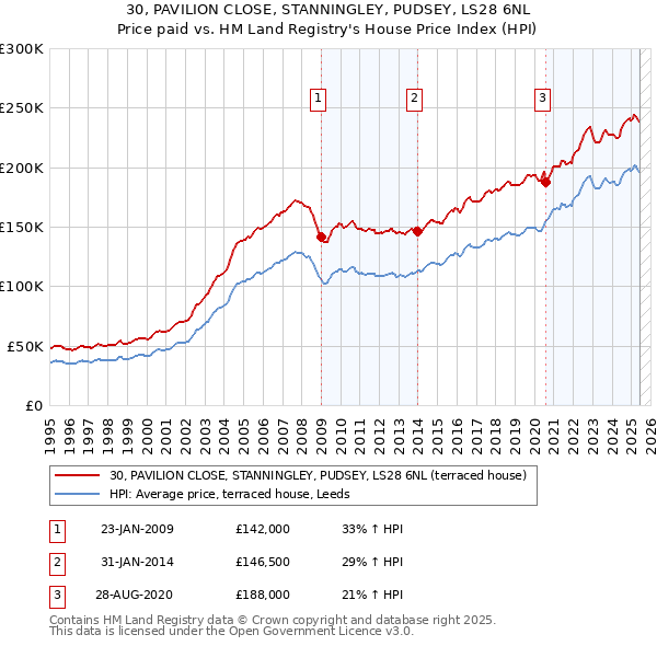30, PAVILION CLOSE, STANNINGLEY, PUDSEY, LS28 6NL: Price paid vs HM Land Registry's House Price Index