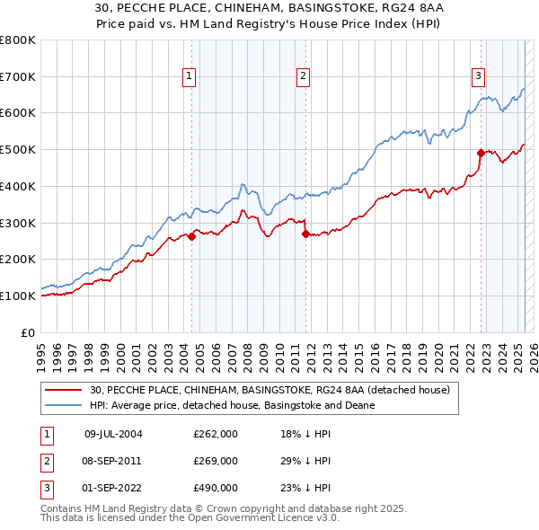 30, PECCHE PLACE, CHINEHAM, BASINGSTOKE, RG24 8AA: Price paid vs HM Land Registry's House Price Index