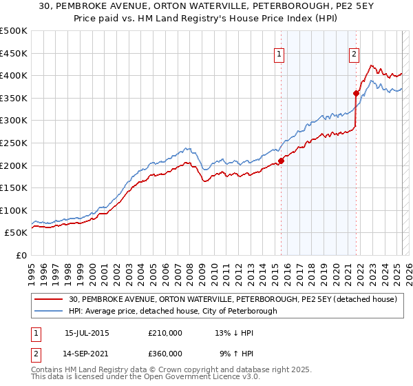 30, PEMBROKE AVENUE, ORTON WATERVILLE, PETERBOROUGH, PE2 5EY: Price paid vs HM Land Registry's House Price Index