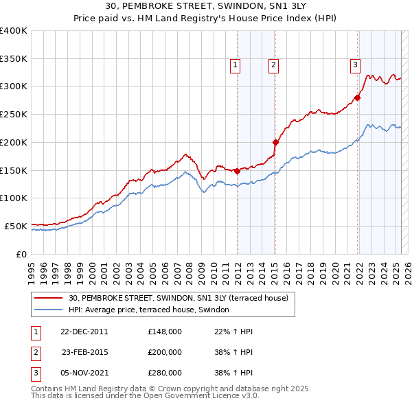 30, PEMBROKE STREET, SWINDON, SN1 3LY: Price paid vs HM Land Registry's House Price Index