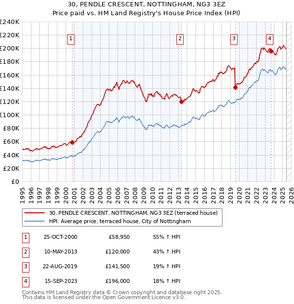 30, PENDLE CRESCENT, NOTTINGHAM, NG3 3EZ: Price paid vs HM Land Registry's House Price Index