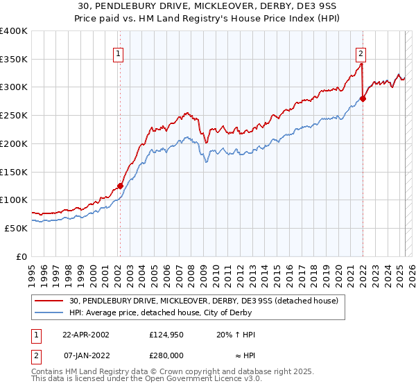 30, PENDLEBURY DRIVE, MICKLEOVER, DERBY, DE3 9SS: Price paid vs HM Land Registry's House Price Index