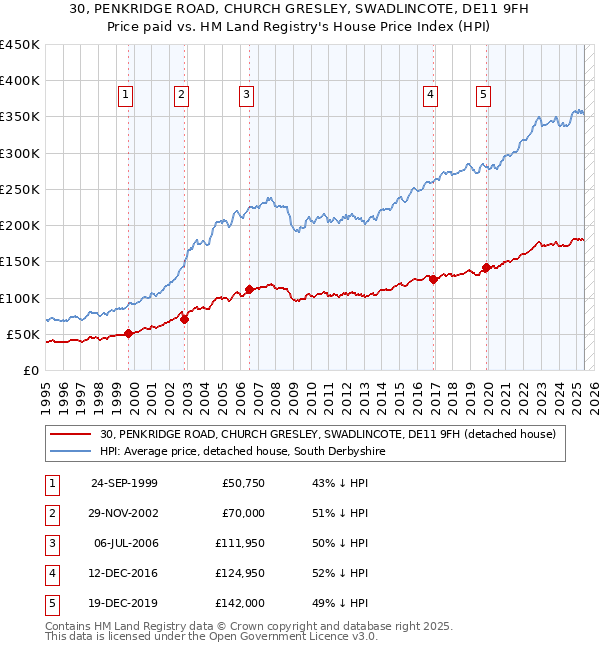 30, PENKRIDGE ROAD, CHURCH GRESLEY, SWADLINCOTE, DE11 9FH: Price paid vs HM Land Registry's House Price Index
