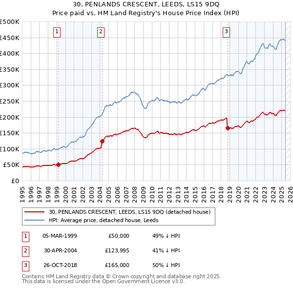 30, PENLANDS CRESCENT, LEEDS, LS15 9DQ: Price paid vs HM Land Registry's House Price Index