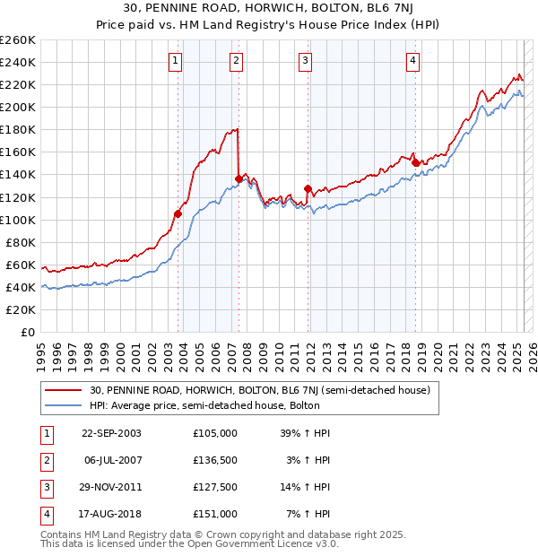 30, PENNINE ROAD, HORWICH, BOLTON, BL6 7NJ: Price paid vs HM Land Registry's House Price Index