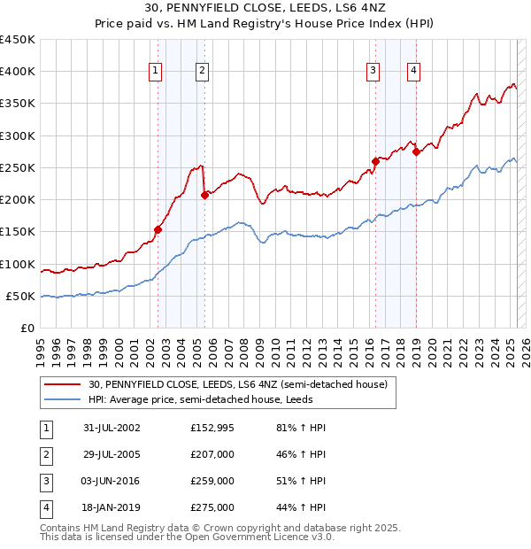 30, PENNYFIELD CLOSE, LEEDS, LS6 4NZ: Price paid vs HM Land Registry's House Price Index