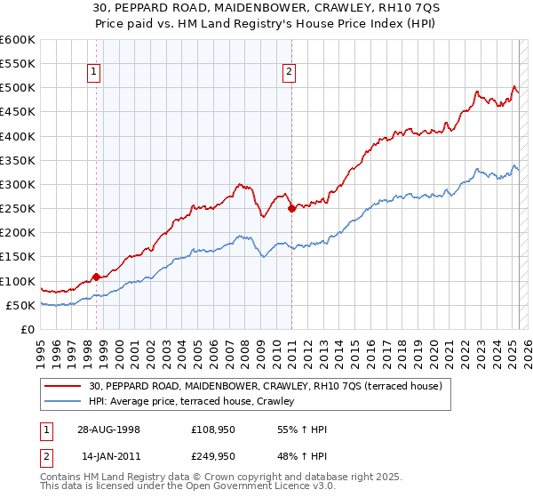 30, PEPPARD ROAD, MAIDENBOWER, CRAWLEY, RH10 7QS: Price paid vs HM Land Registry's House Price Index